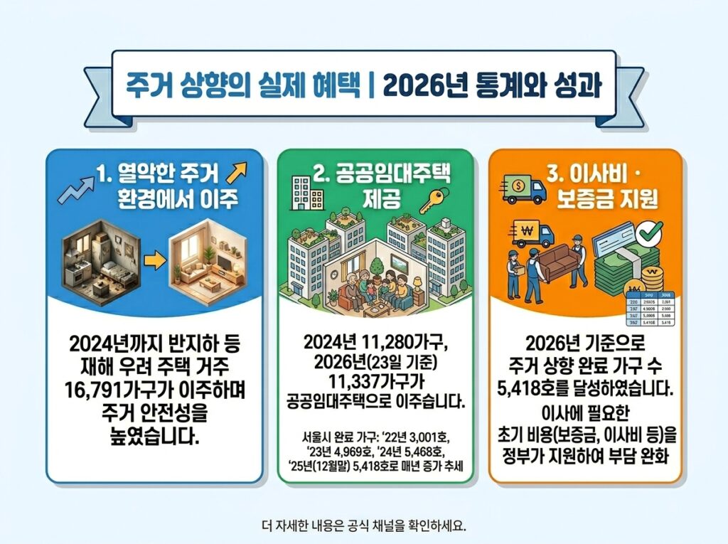 주거취약계층 주거 상향 지원