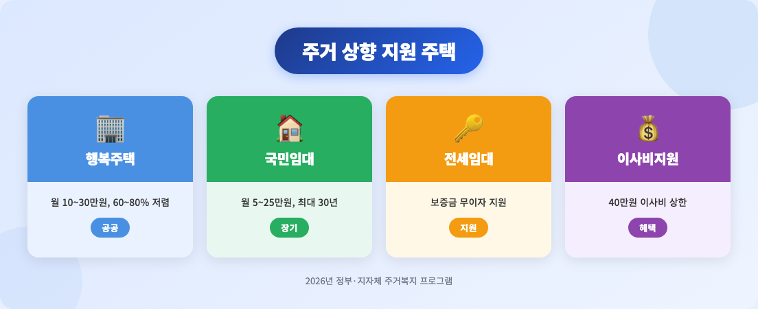 주거 상향 지원 주택