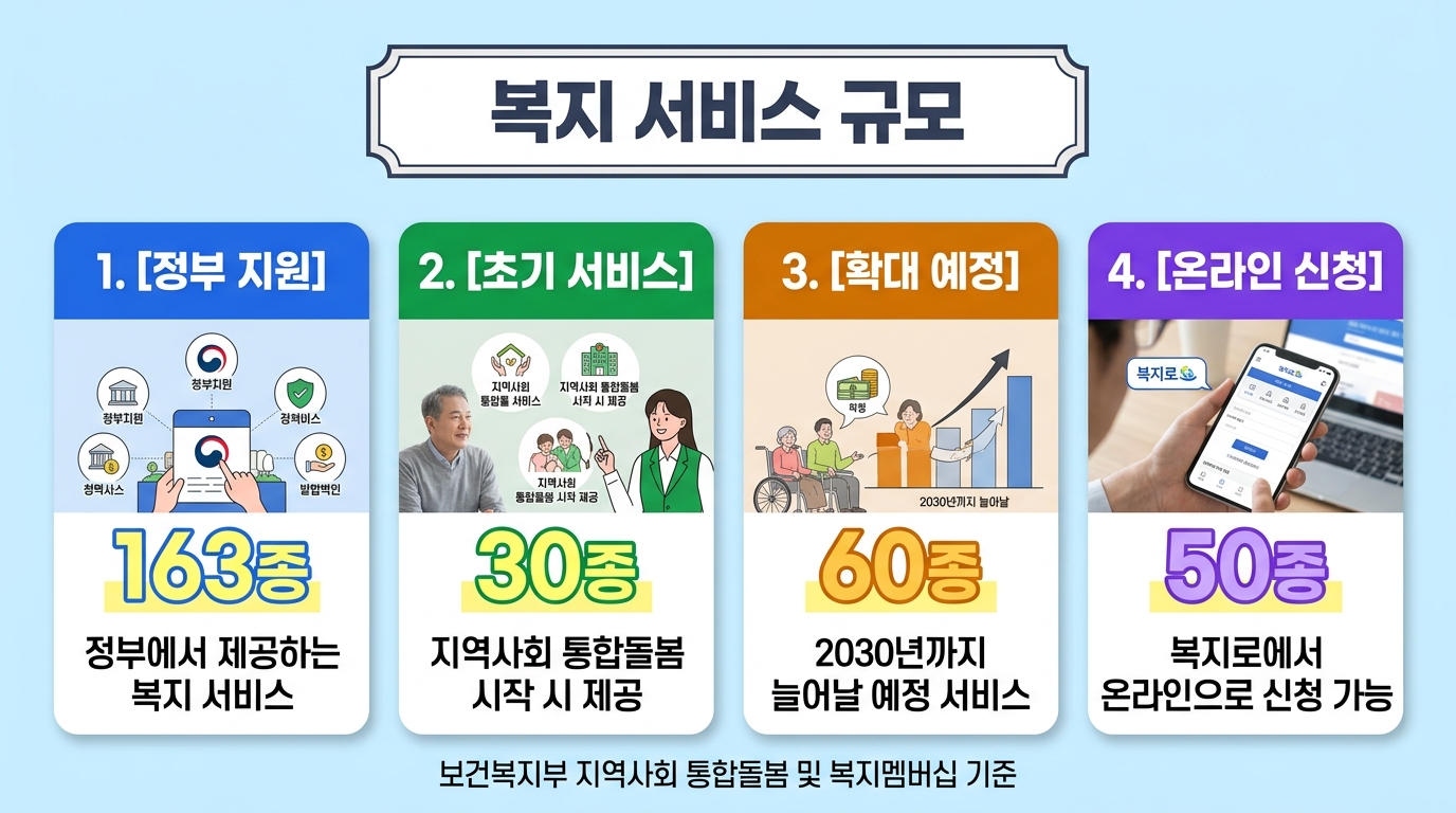 복지서비스 규모