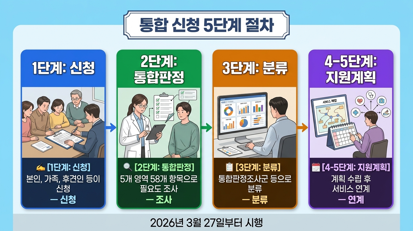 통합 신청 5단계 절차
