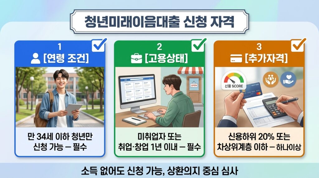 청년 미래 이음 대출 신청 자격