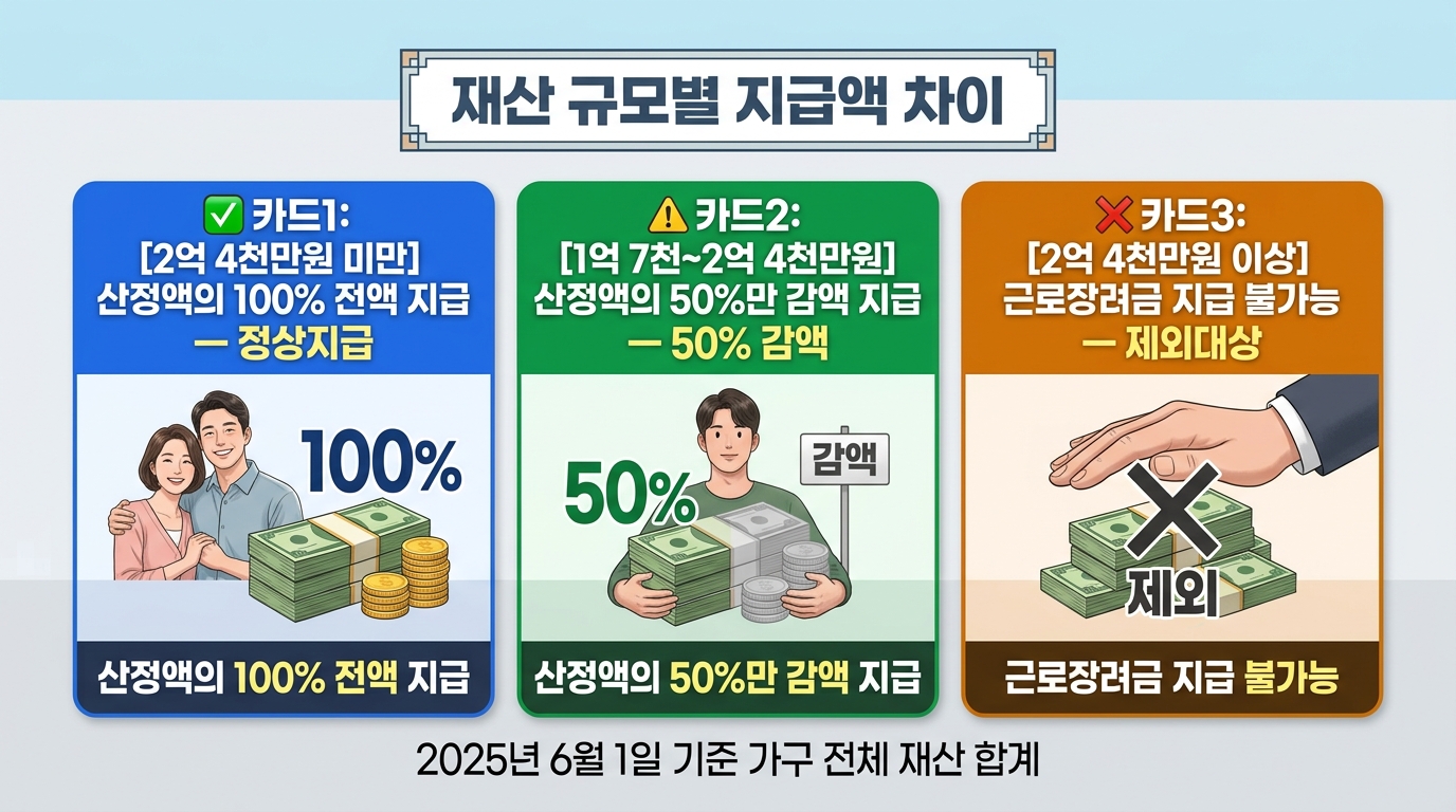 재산 규모별 지급액 차이