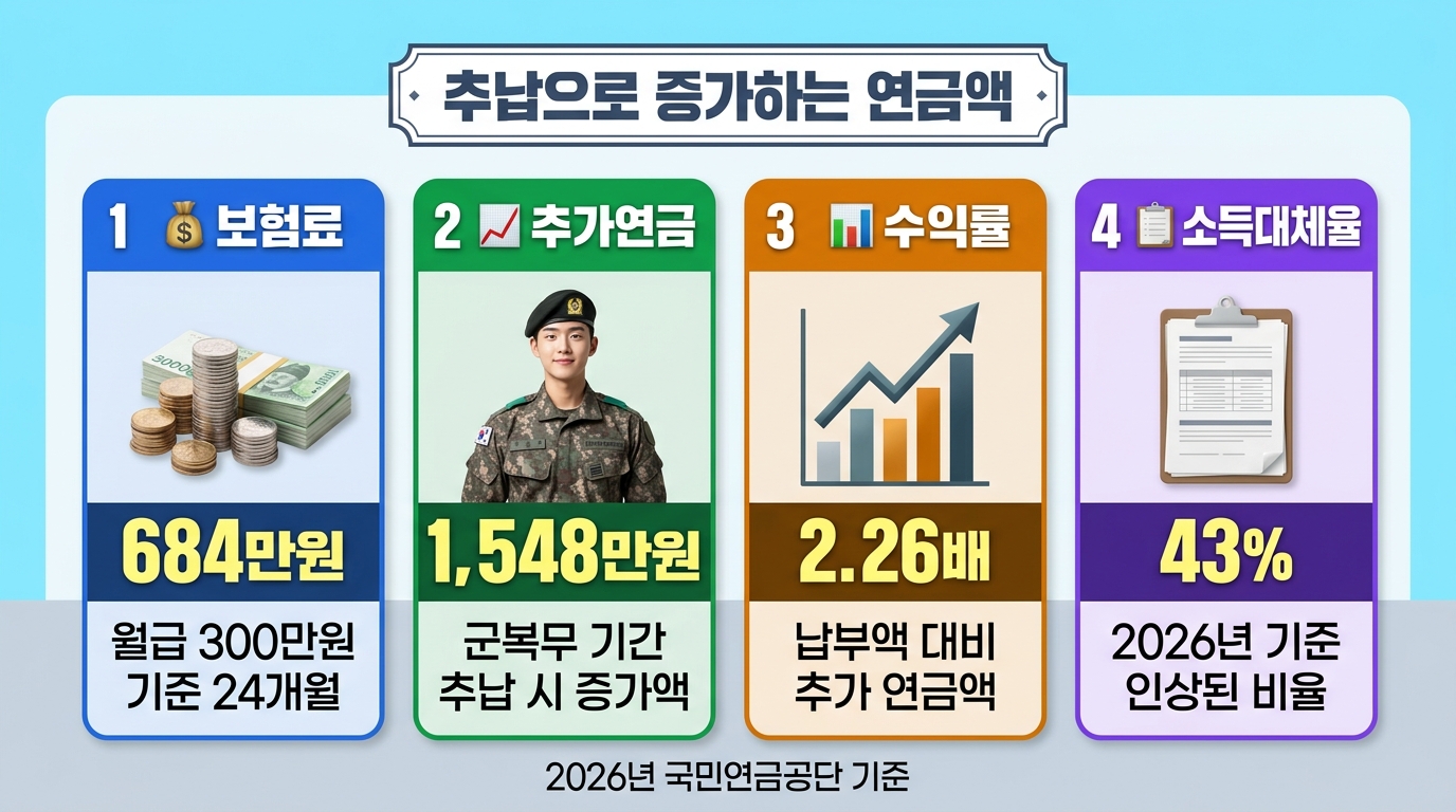 국민연금 추납 제도