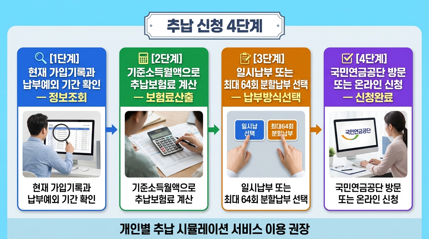 추납 신청 4단계