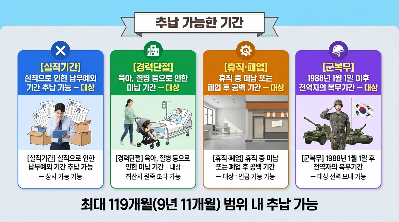 추납 가능한 기간