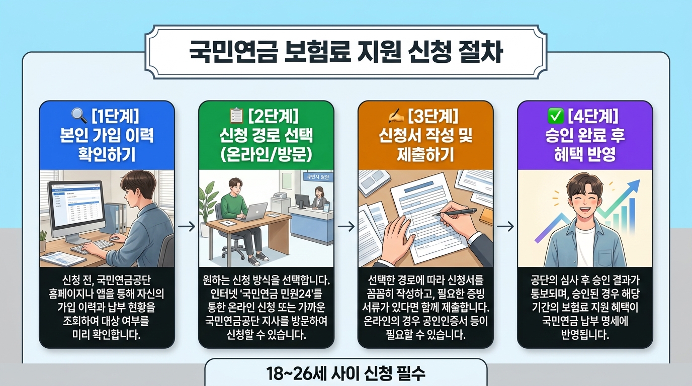 국민연금 보험료 지원 신청 절차