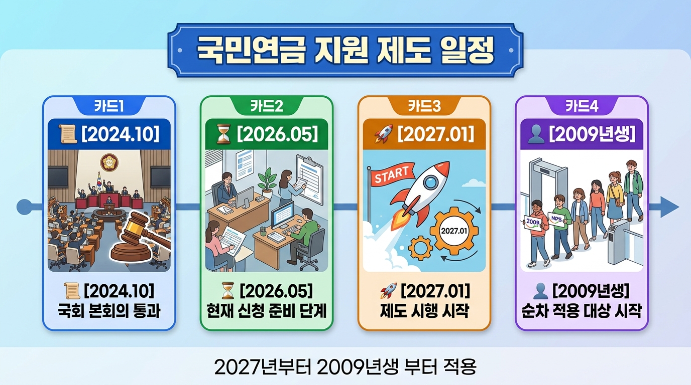 국민연금 지원 제도 일정