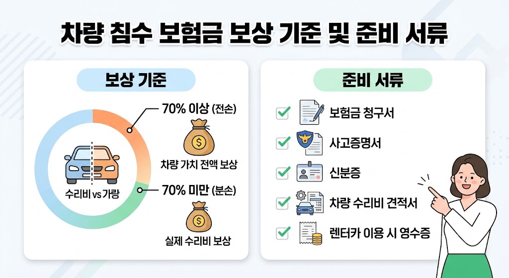 차량 침수 보험금 보상 기준